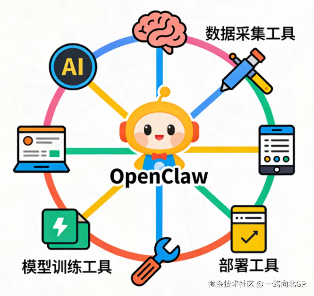 OpenClaw：让 AI 真正动手干活的本地智能体执行网关
