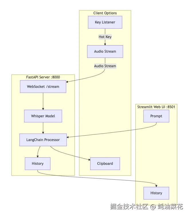 WhisperChain