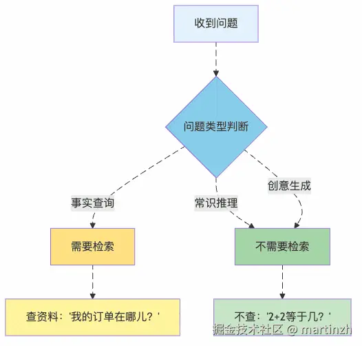 图2：就像学霸做题前先判断"需不需要翻公式表"