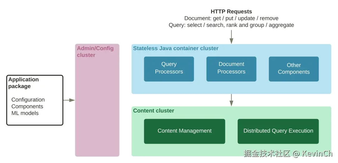 Vespa Overall Architecture