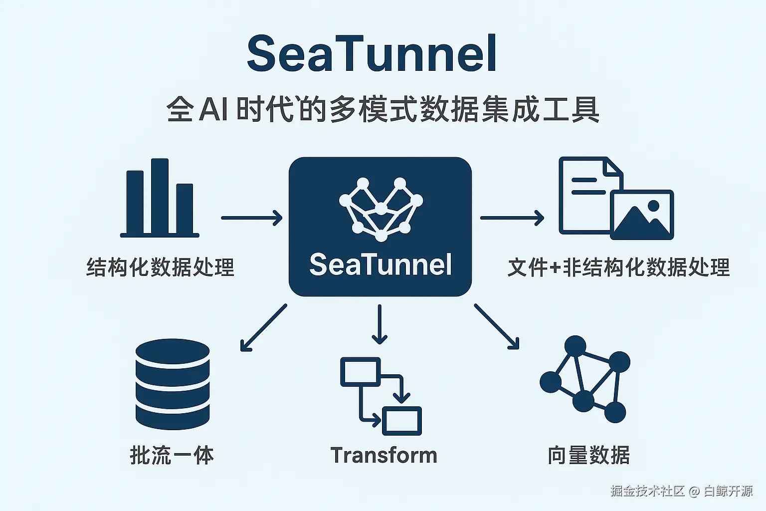 SeaTunnel新定位