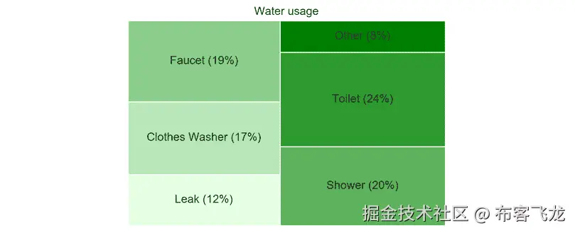 Figure 4.34: Tree map of water usage 