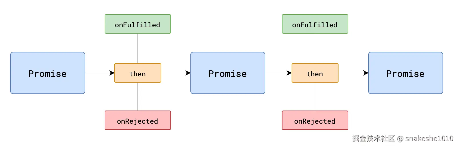 Promise的链式调用2-2.png