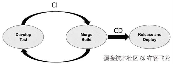 图 2.14 – CI/CD 流程的高级视图