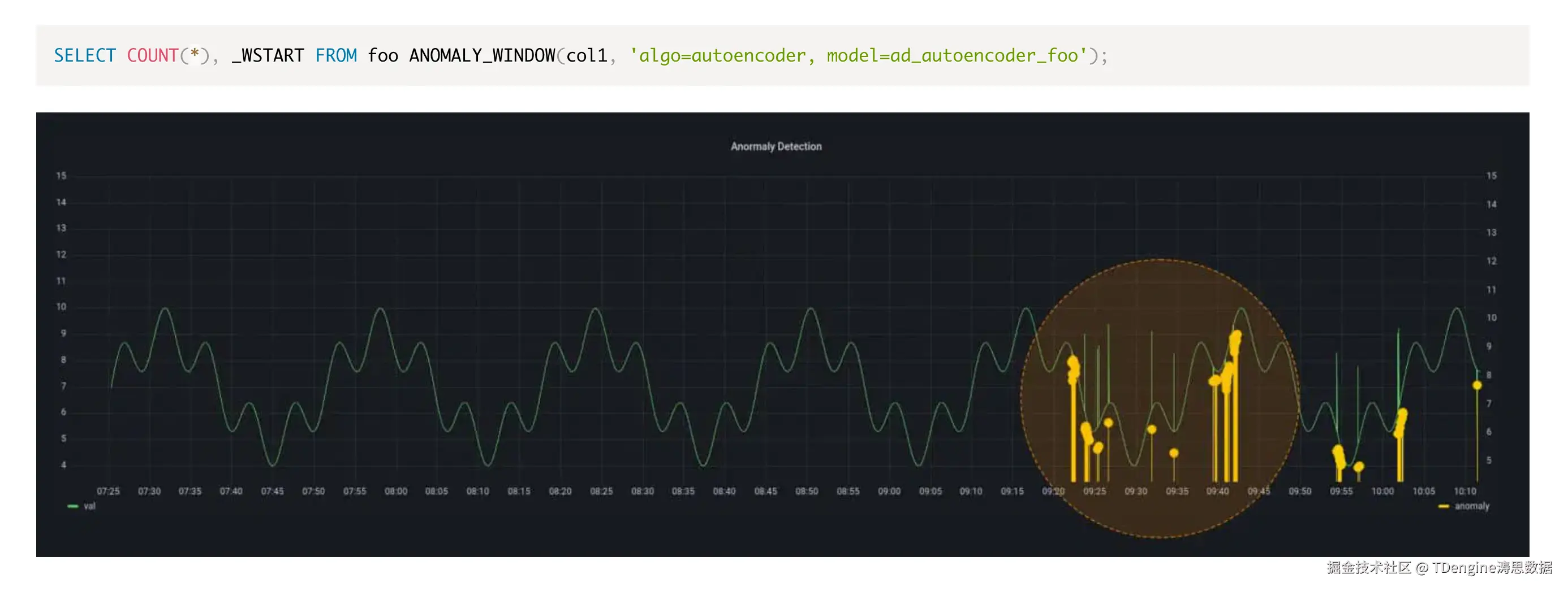 TDengine 将复杂的异常检测算法转化为任何人、任何系统都能用的 SQL 函数 anomaly_detection