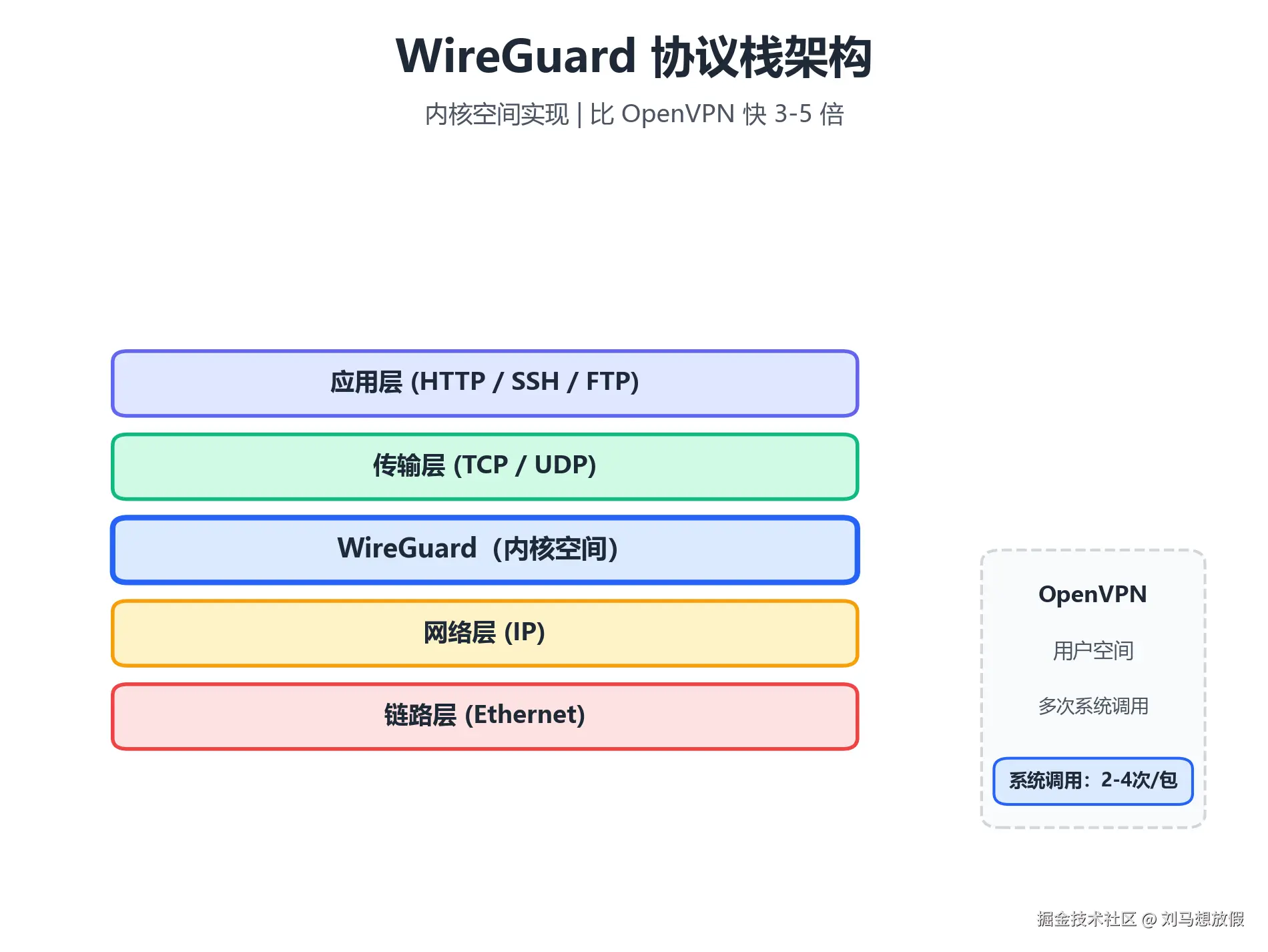 图1：WireGuard 协议栈架构