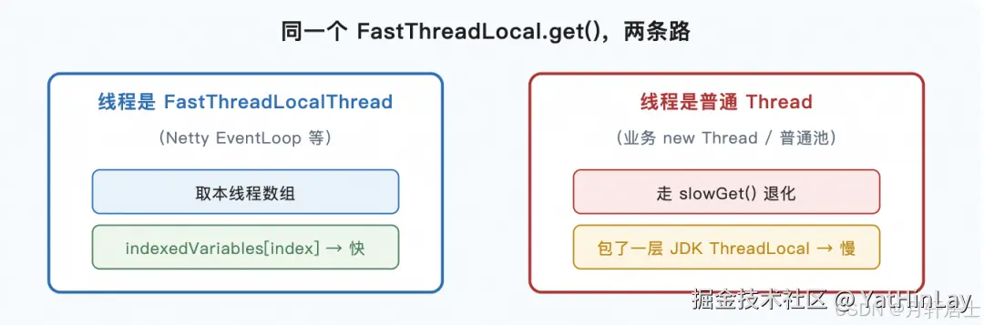 FastThreadLocal 快路径与慢路径对比