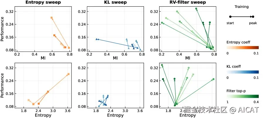 三种干预措施（SNR过滤、KL约束、熵正则化）对训练动态的影响