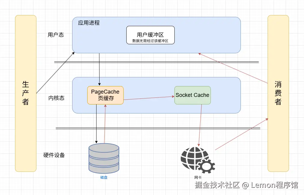 零拷贝说明图.png