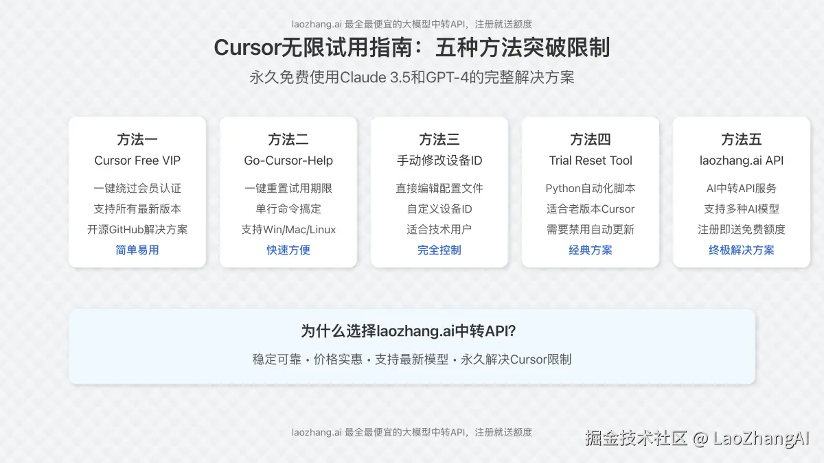 Cursor无限试用方法概览图