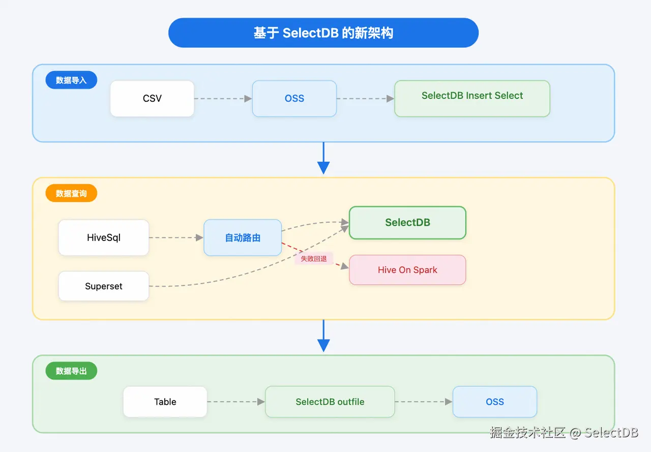 基于 SelectDB 全新探索分析平台.PNG