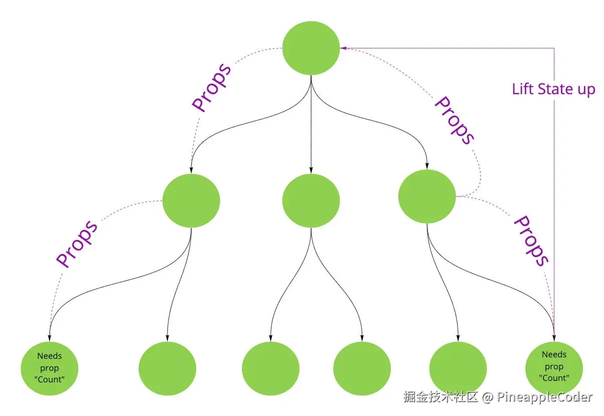 状态提升示意图