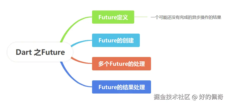 Dart之Future1.png