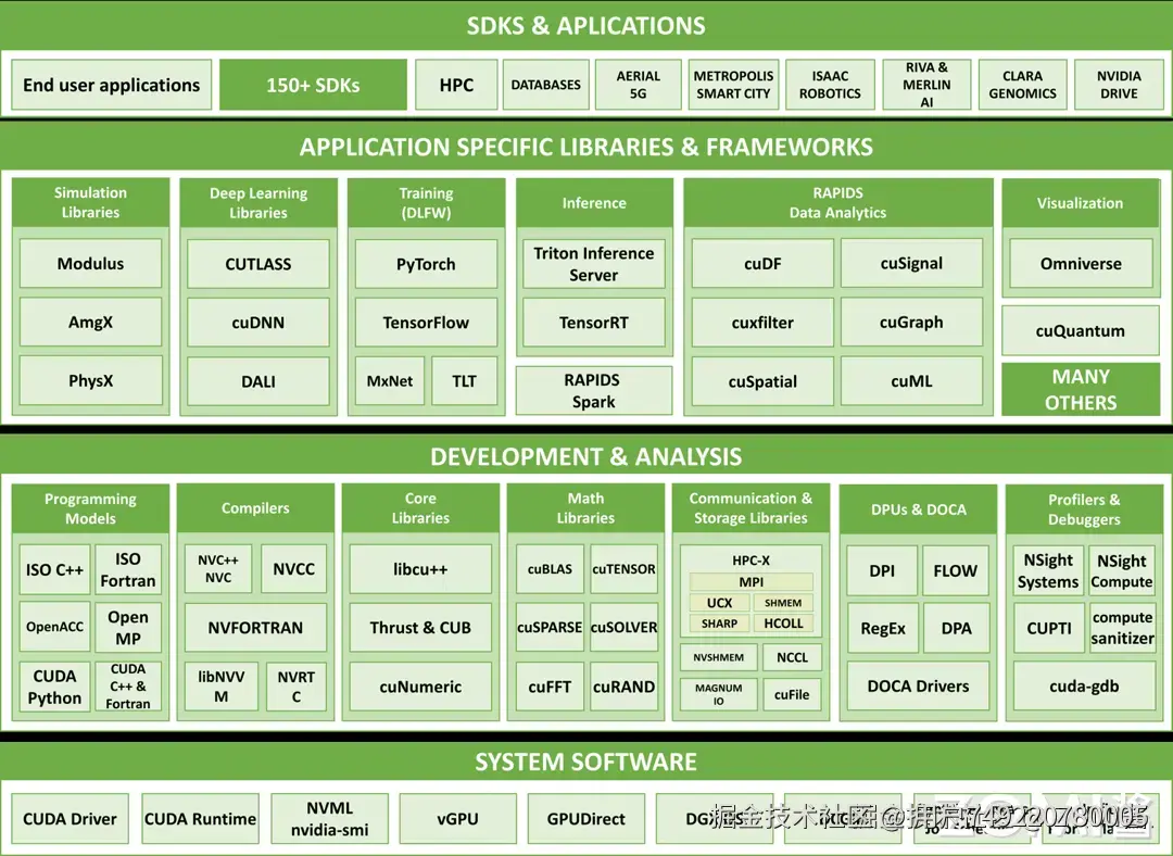 NVIDIA CUDA Platform and its ecosystem