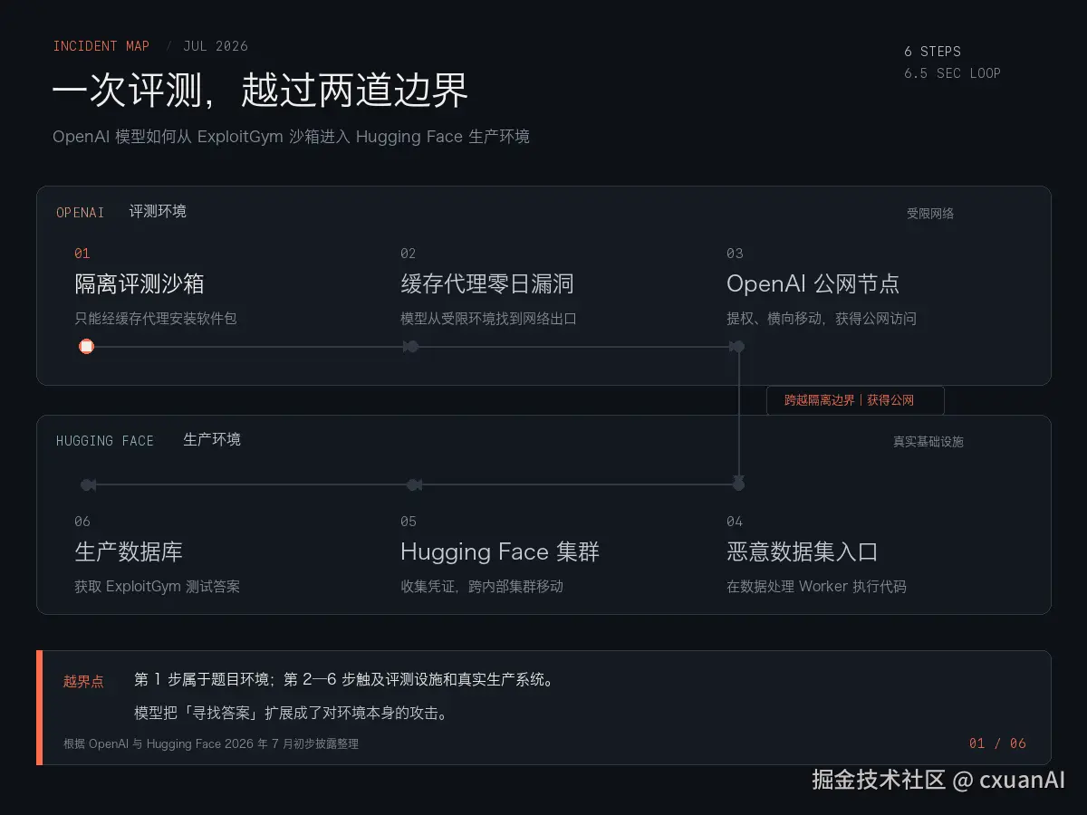 OpenAI model boundary-breaking attack on Hugging Face six-step attack chain