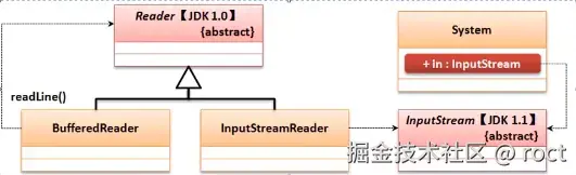 BufferedReader的继承结构