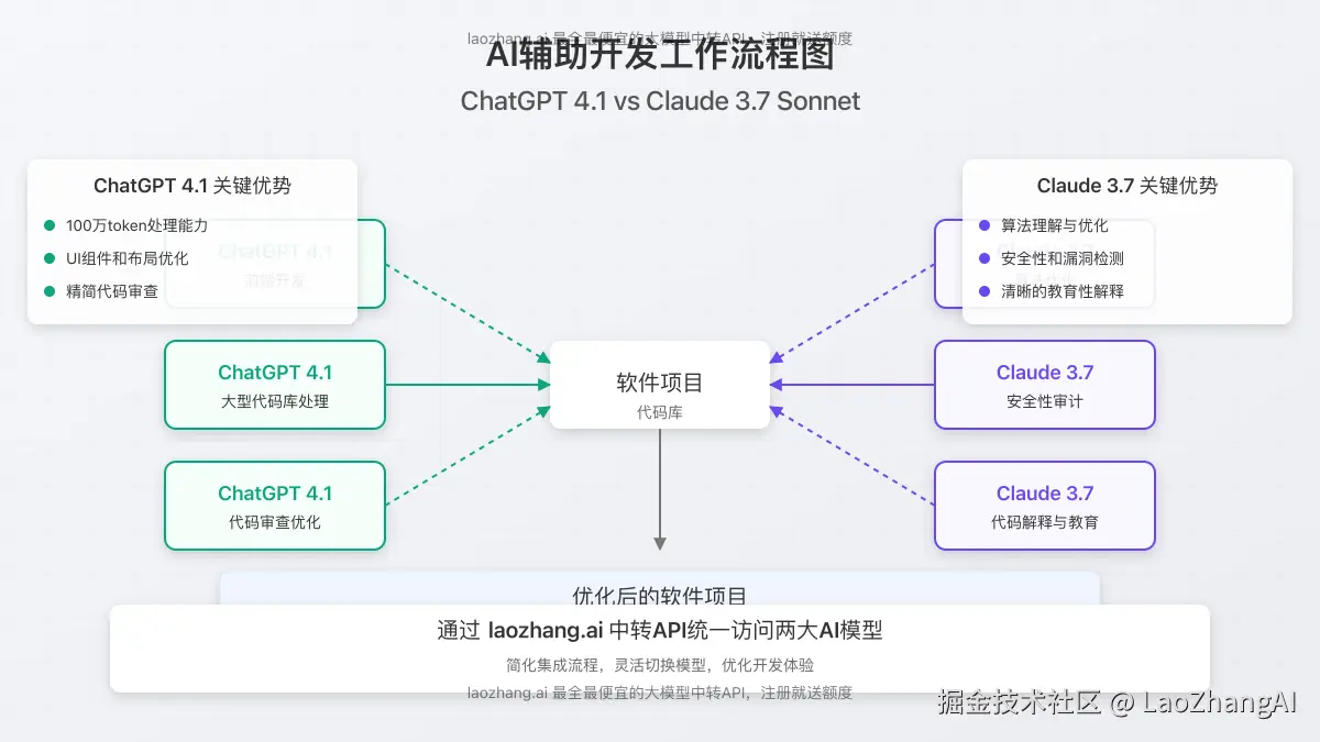 GPT-4.1代码审查工作流程图