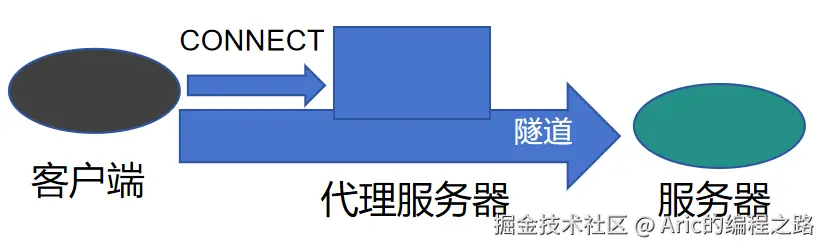 CONNECT方法.png