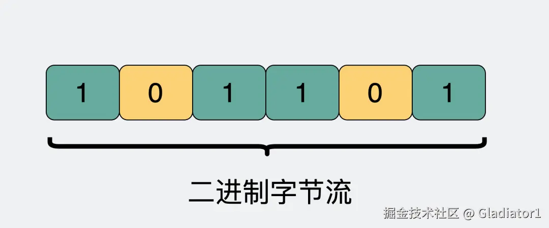 01 二进制字节流