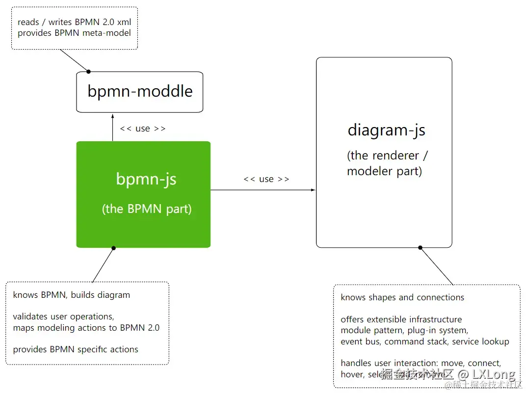 bpmn-js 架构：部分和职责