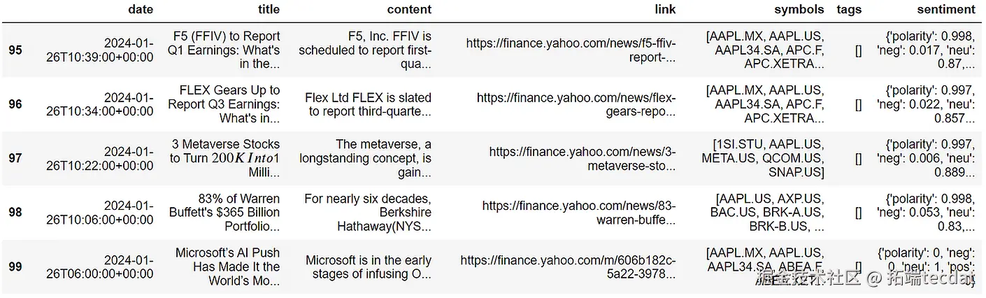 AAPL news data extracted using EODHD API