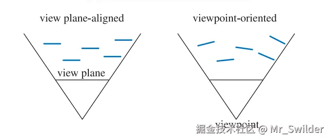 图13.7：两种不同对齐方式的广告牌的俯视图。根据不同的对齐方法，五块广告牌的朝向也不同。