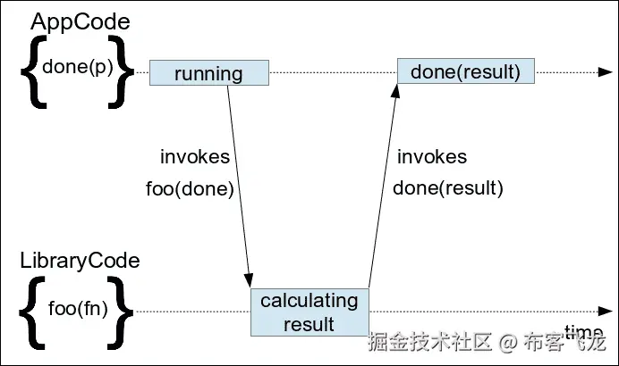 使用回调进行编程