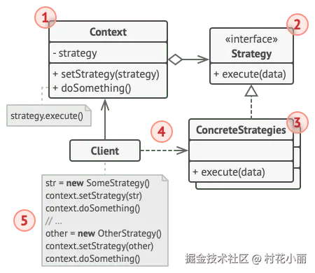 策略设计模式的结构