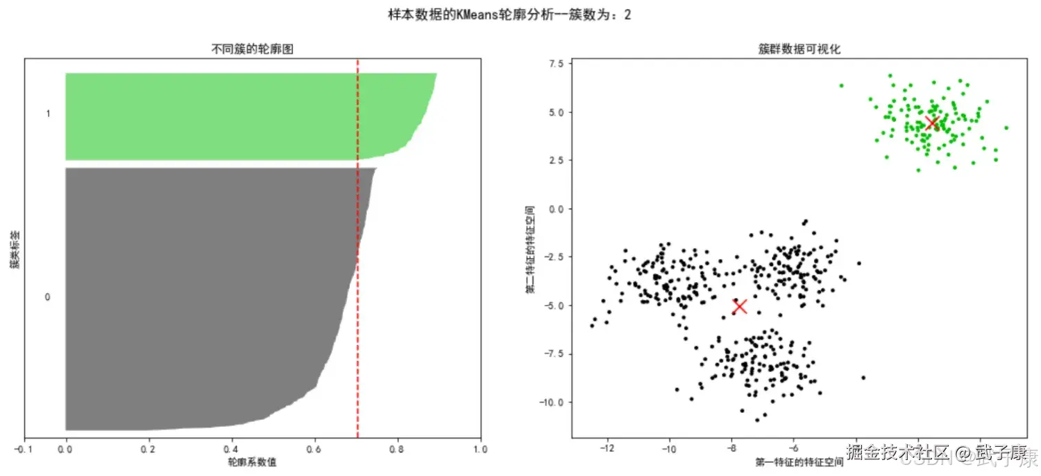 基于轮廓系数来选择 n_clusters