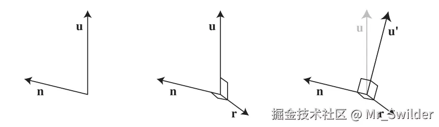 图13.5：对于一个具有表面法线 \mathbf{n} 和近似up向量方向 \mathbf{u} 的广告牌，我们想要创建一个由三个相互垂直的向量组成的集合（标准正交基）来确定广告牌的方向。在中间的图中，right向量 \mathbf{r} 是通过计算向量 \mathbf{u} 和 \mathbf{n} 的叉乘得到的，所以它垂直于向量 \mathbf{u} 和 \mathbf{n} 。在右图中，固定向量 \mathbf{n} 与 \mathbf{r} 叉乘，得到新的up向量 \mathbf{u}^{\prime} ，这个新向量 \mathbf{u}^{\prime} 与向量 \mathbf{n} 与 \mathbf{r} 相互垂直。