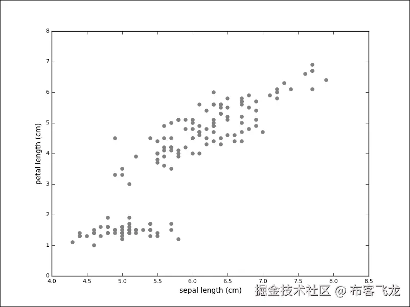 Unsupervised learning – clustering and dimensionality reduction
