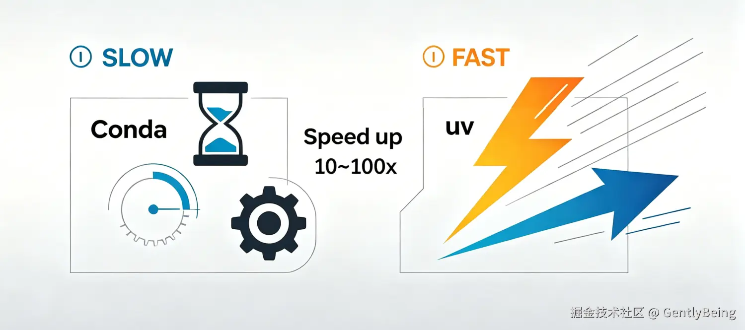 Conda与uv工具对比.png