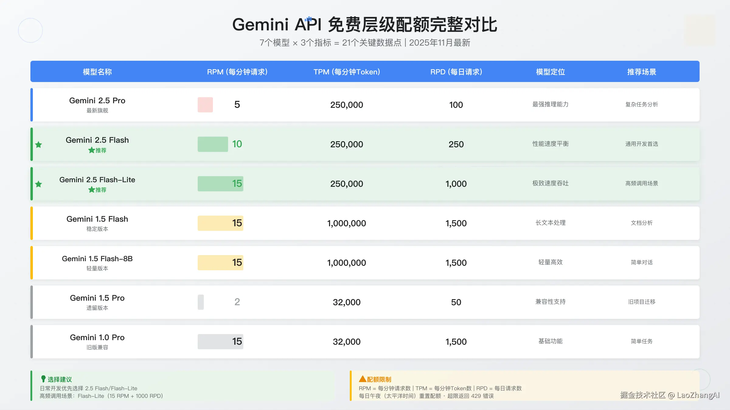 7个模型配额完整对比