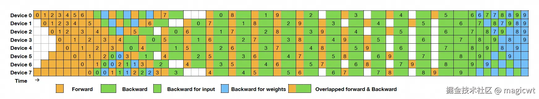 图5 完整的DualPipe调度示例