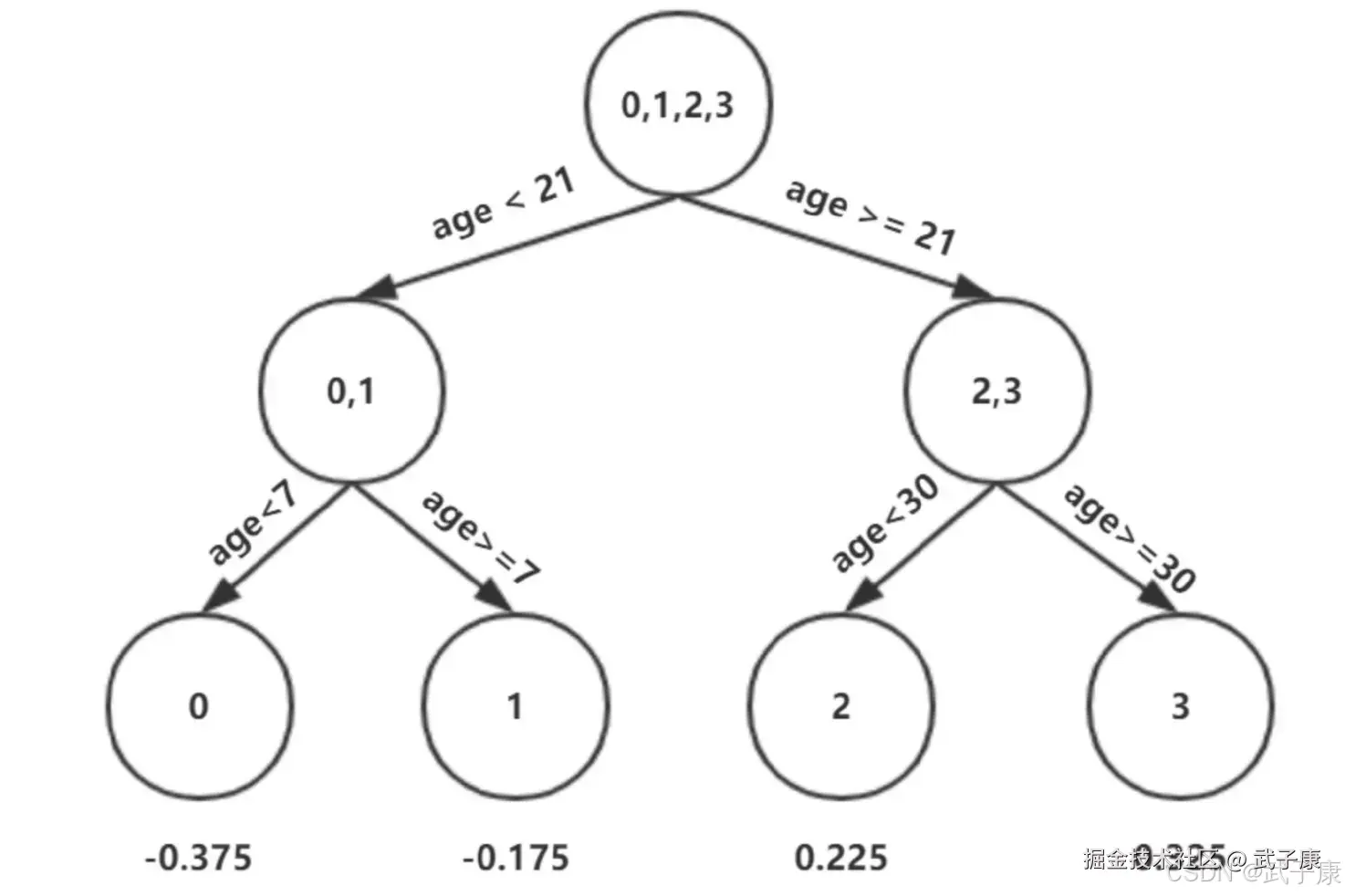 带叶子节点权重值的第一棵决策树