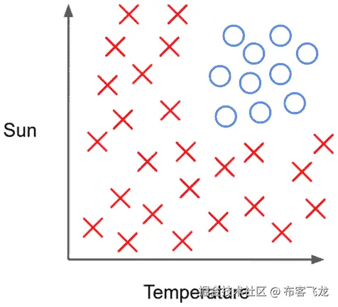 图 4.1 – 如果我们应该卖冰激凌，表示为圆圈；如果不应该，表示为叉号