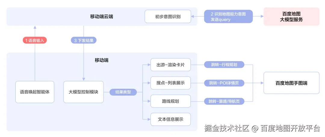 3.2 云端API接入.png