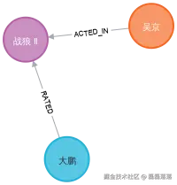 评分用户「大鹏」和演员「吴京」之间的最短路径