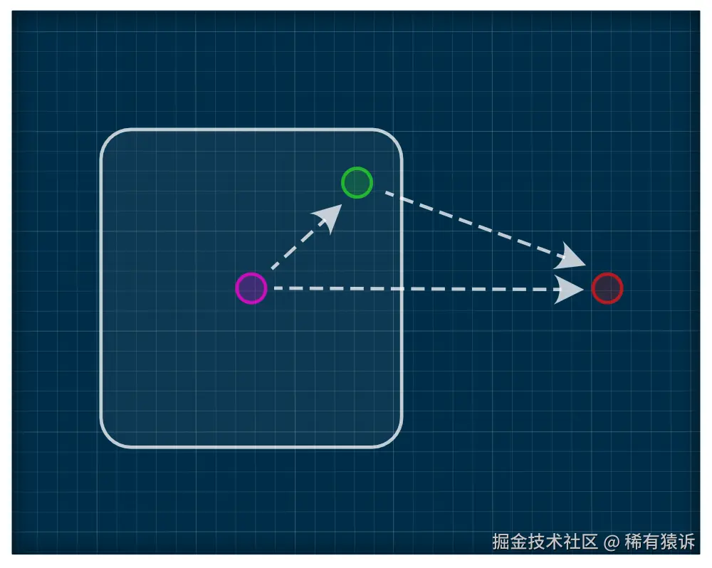 如果我们将绿色到红色的距离加上到中心的距离，那么绿色到红色的距离总是大于中心到红色的距离。