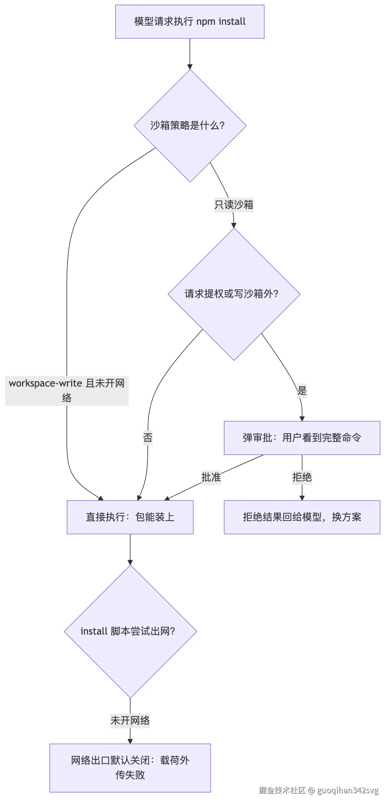 npm install 的三层决策路径