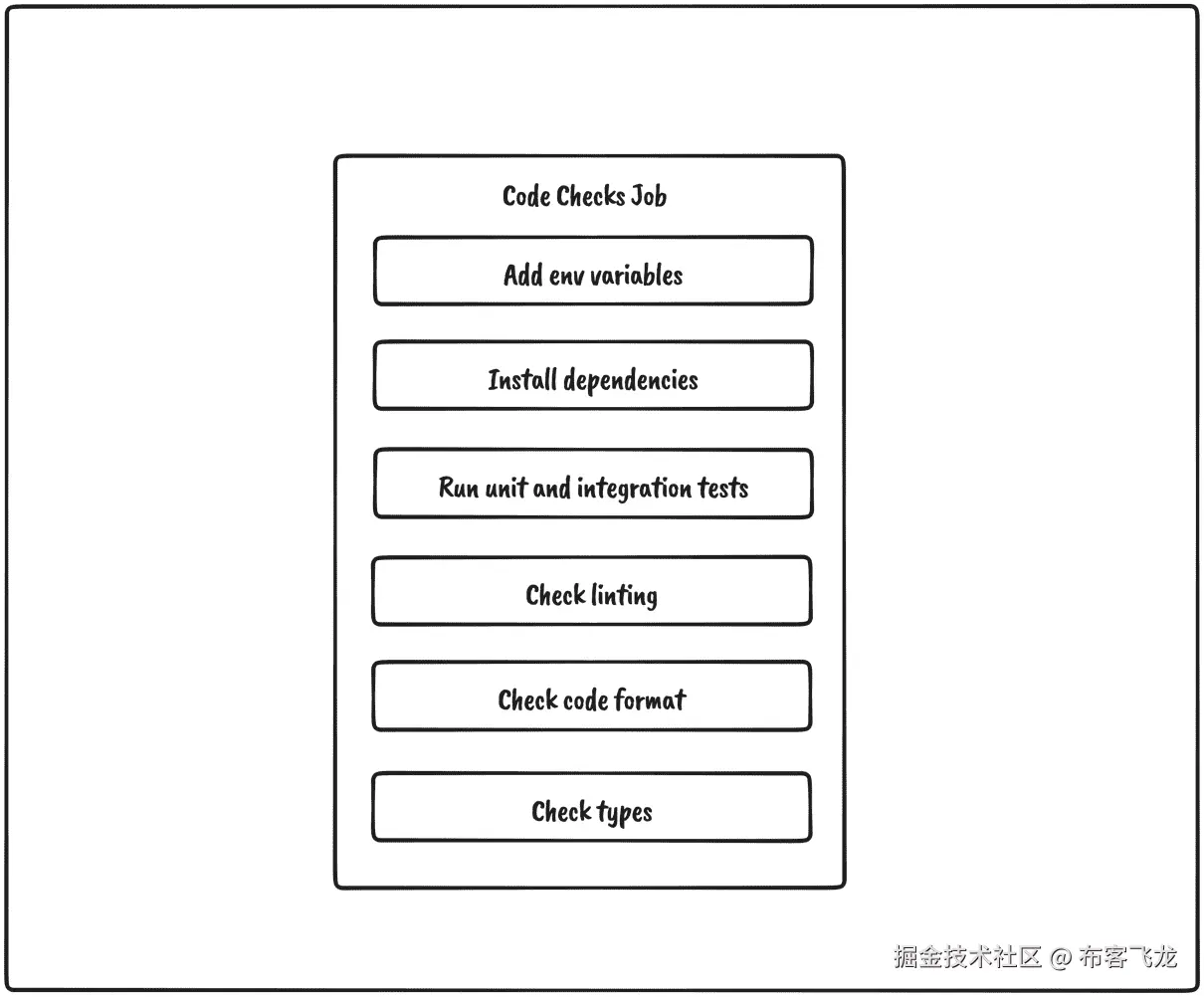 图 9.2 – 代码检查作业概述