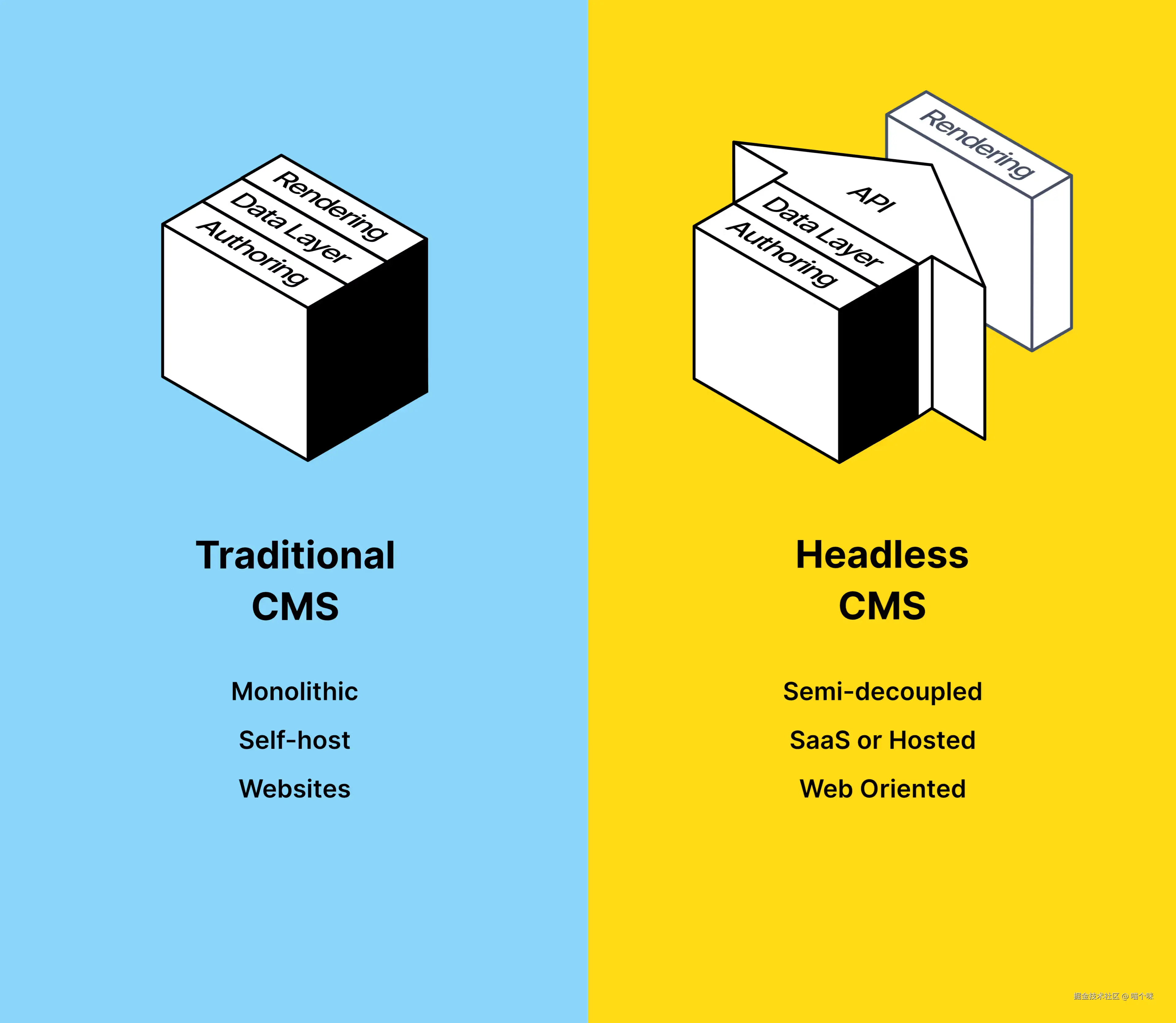 compare_tranditional_headless_cms.png