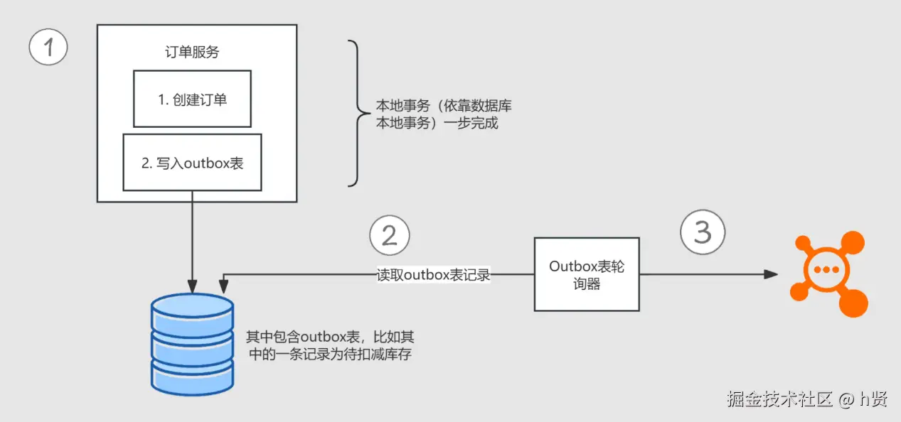 outbox模式