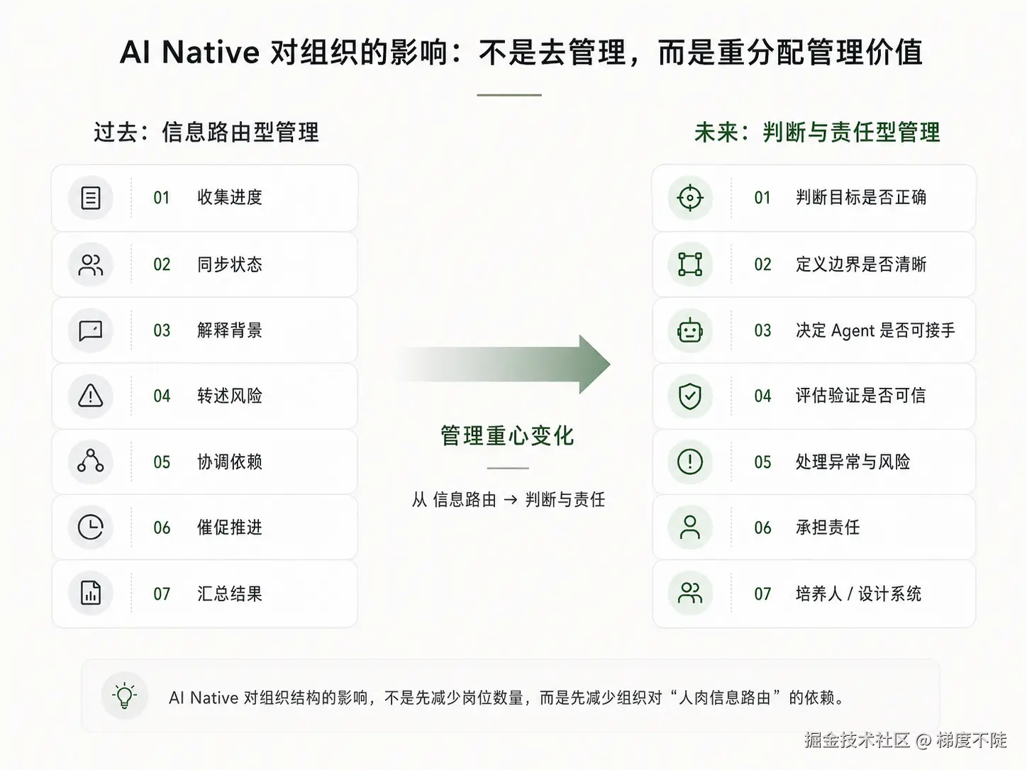 图 3：AI Native 对组织的影响：不是去管理，而是重分配管理价值。AI Native 对组织结构的影响，不是先减少岗位数量，而是先减少组织对“人肉信息路由”的依赖。