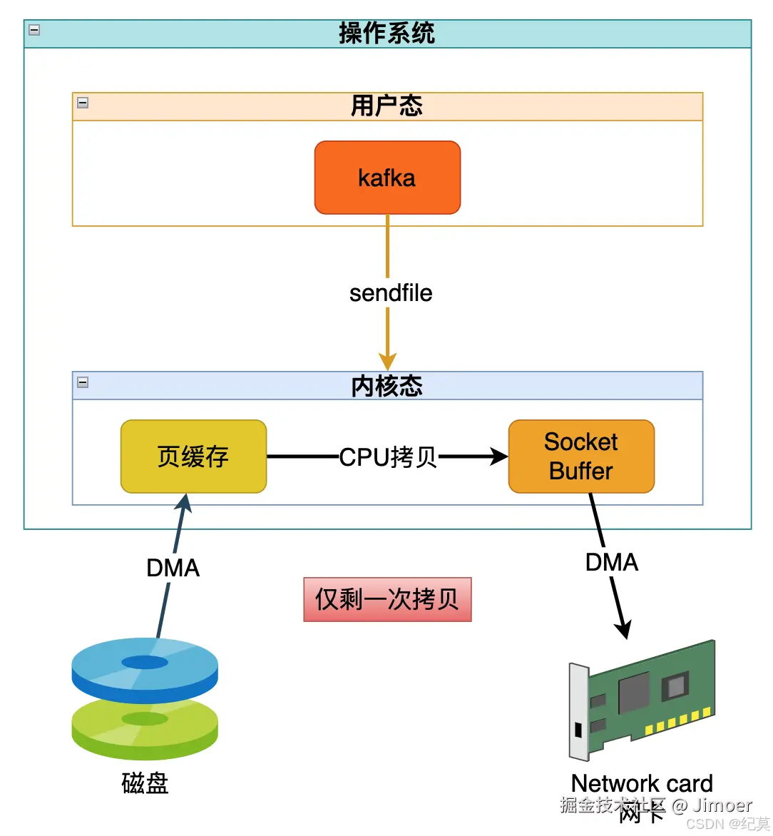 仅剩一次CPU拷贝