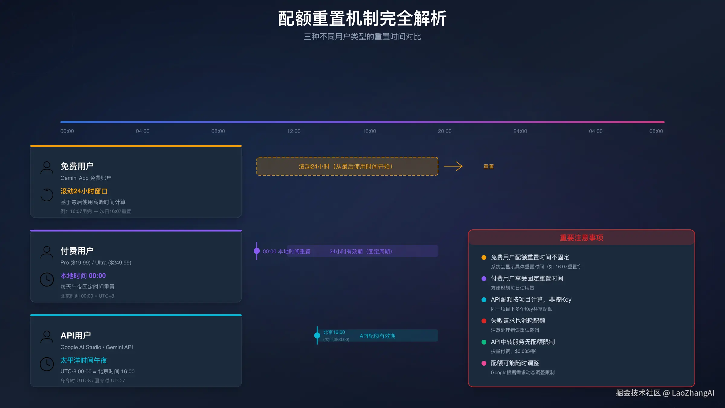 Gemini配额重置时间线对比