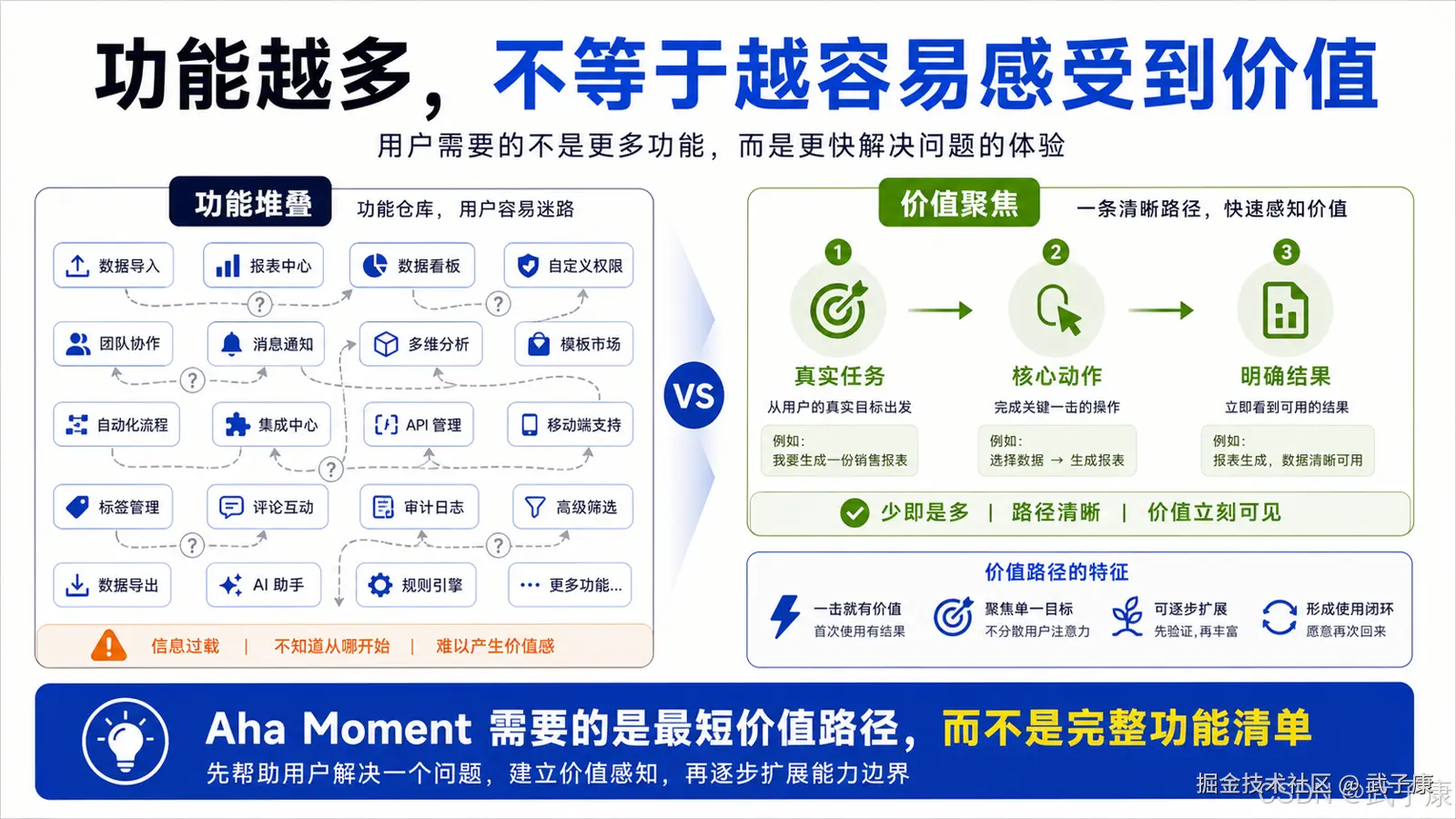 功能堆叠 vs 价值聚焦对比图:左侧是功能仓库(数据导入、报表中心、模板市场、AI 助手等)导致信息过载,右侧是从真实任务到核心动作再到明确结果的清晰路径