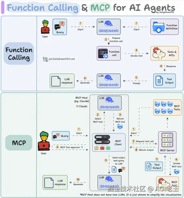 Function Calling 和 MCP 的对比