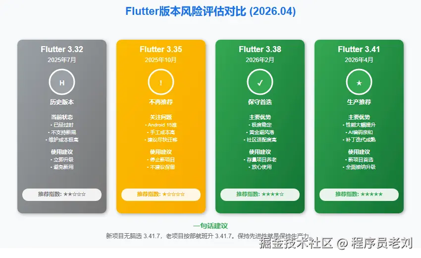 Flutter版本风险评估 2026-04