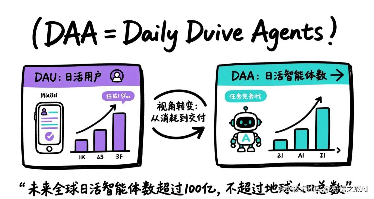 DAA概念框架：从DAU到DAA，从量投入到量产出